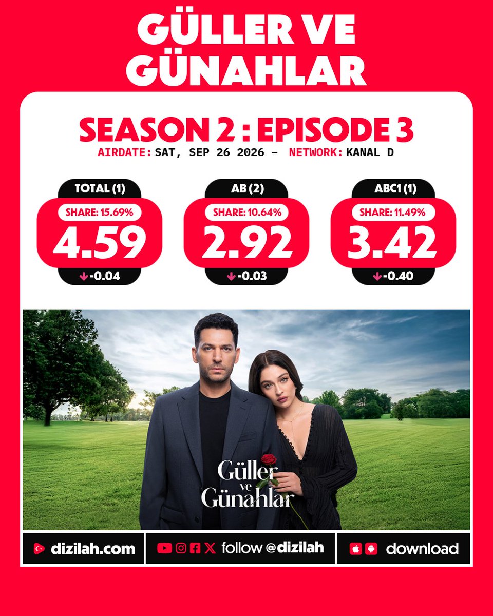 dizilah's tweet photo. 📈 Ratings: #GüllerveGünahlar on Kanal D! https://t.co/HjdLEJz612
