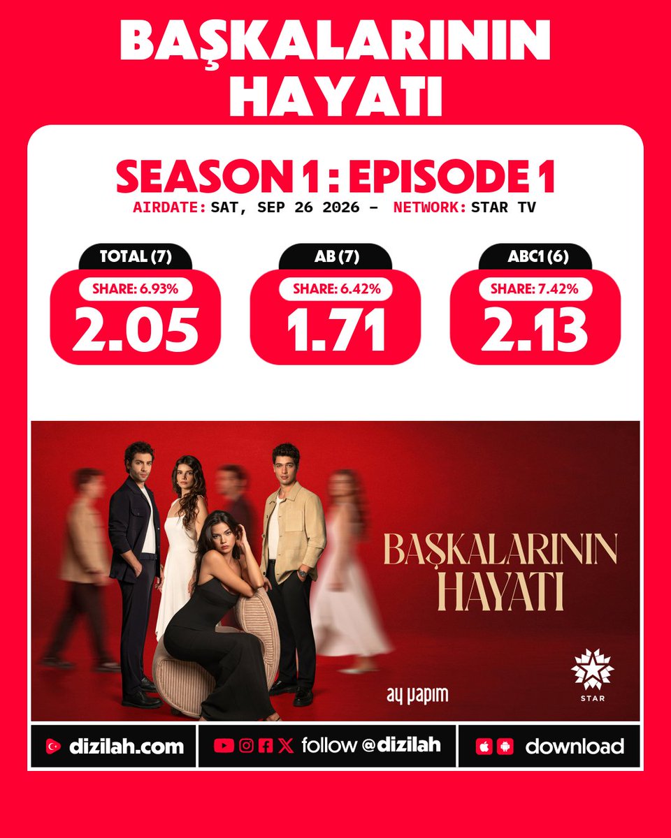 dizilah's tweet photo. 📈 Ratings: #BaşkalarınınHayatı premieres on Star TV! https://t.co/f2KQUkq85U