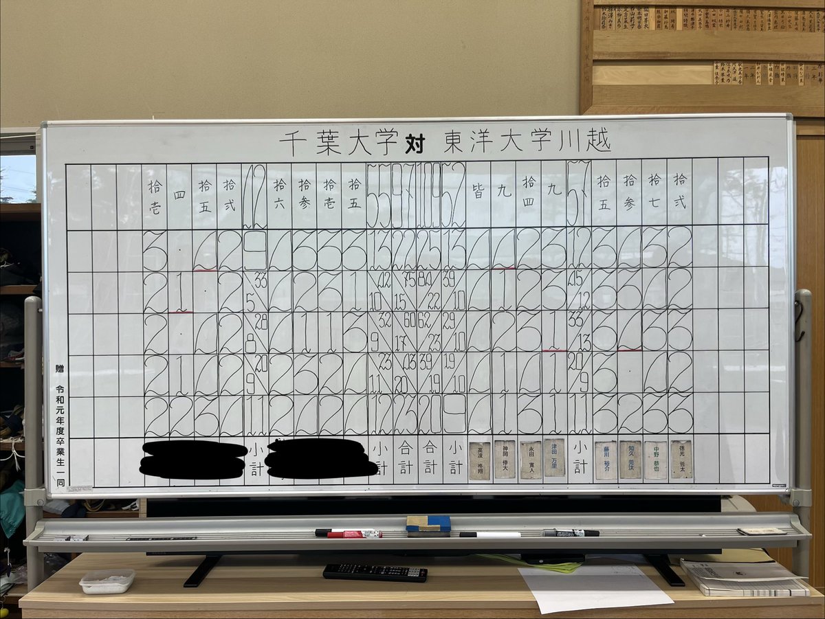 toyokwg_kyudo's tweet photo. 【男子試合結果】
リーグ戦
第四週

対　千葉大学

千葉大学            97中
東洋大学川越    109中

よって本学の勝ちとなりました。

また、高波柊翔(四)が皆中賞を獲得しました。 https://t.co/Zumu0oknMs