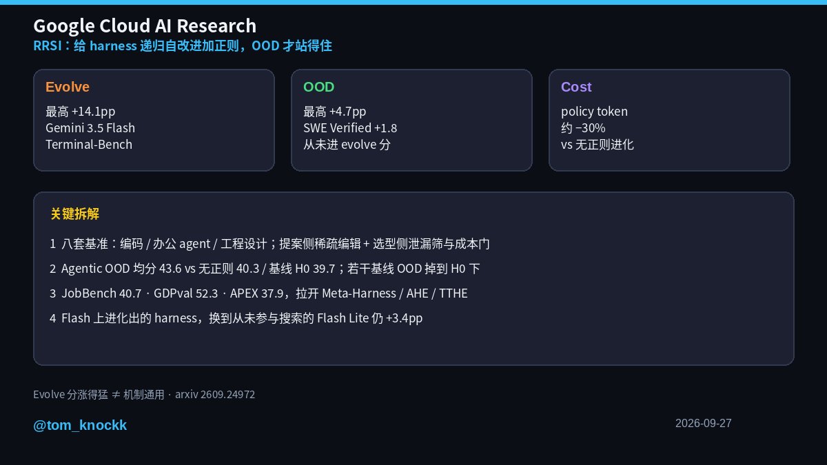 tom_knockk's tweet photo. Harness 自己进化会过拟合——Google Cloud 提 RRSI：给递归改 harness 加正则，留下可迁移机制，别只刷 evolve 分。

1）八套基准：编码 / 办公 agent / 工程设计；Gemini 3.5 Flash 在 Terminal-Bench evolve 最高 +14.1pp
2）OOD 最高 +4.7pp；SWE-bench Verified 从未进分仍 +1.8（Opus 4.8）
3）相对无正则进化：policy token 大约 −30%；OOD 均分 43.6 vs 无正则 40.3 / 基线 H0 39.7
4）JobBench / GDPval / APEX 上 RRSI 拉开，若干基线 OOD 掉到 H0 以下

Evolve 分涨得猛不等于机制通用；约束提案与选型，比堆更多编辑更值钱。