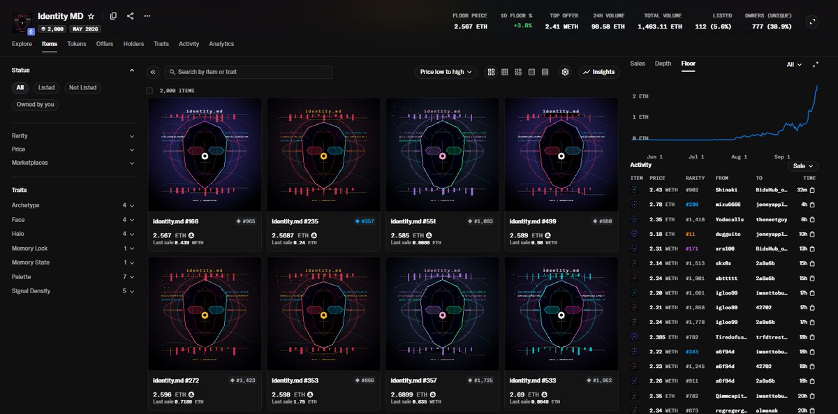 Keeperssd's tweet photo. $IMD: WAITING FOR THE WEEK TO START

After pushing above $10, $IMD is now around $7.62, cooling off after the recent run

Meanwhile, Identity.MD NFTs are holding a 2.567 $ETH floor, up 3.8% on the day, with 98.58 $ETH  in 24h volume. Only 112 NFTs, or 5.6% of the entire 2,000 supply, are currently listed

$IMDStrategy is also consolidating after the initial launch hype, currently trading around 0.000443 $ETH 

I’m not reading too much into the slower price action right now. It’s the weekend, crypto people want to rest just like everyone else, and activity naturally tends to slow down

I’m waiting to see what happens when the working week starts and liquidity comes back

My thesis hasn’t changed. Still bullish on $IMD + Identity.MD NFTs + $IMDStrategy, and still watching the $100M market cap level for $IMD