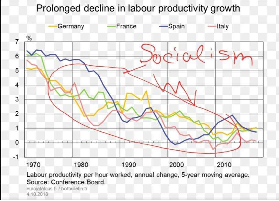 ToddJobson's tweet photo. 🤔What put the World on this very dire path?.. #Socialism & its free crap for votes, that created lazy cultures & generations #dependant on Govmt, piling up the unsustainable 📈#Debt.. then opening borders to add more socialist #unskilled #voters.. via planned "#Replacement migration", to erode past culture & voter base, but further draining more from nations.👇

Sadly, at this point, the World honestly needs to hope that #AI increases #productivity & GDP dramatically.. even though it will decrease employment.😬