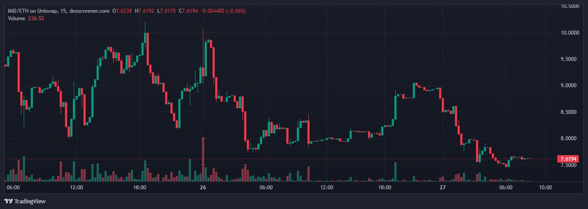 Keeperssd's tweet photo. $IMD: WAITING FOR THE WEEK TO START

After pushing above $10, $IMD is now around $7.62, cooling off after the recent run

Meanwhile, Identity.MD NFTs are holding a 2.567 $ETH floor, up 3.8% on the day, with 98.58 $ETH  in 24h volume. Only 112 NFTs, or 5.6% of the entire 2,000 supply, are currently listed

$IMDStrategy is also consolidating after the initial launch hype, currently trading around 0.000443 $ETH 

I’m not reading too much into the slower price action right now. It’s the weekend, crypto people want to rest just like everyone else, and activity naturally tends to slow down

I’m waiting to see what happens when the working week starts and liquidity comes back

My thesis hasn’t changed. Still bullish on $IMD + Identity.MD NFTs + $IMDStrategy, and still watching the $100M market cap level for $IMD