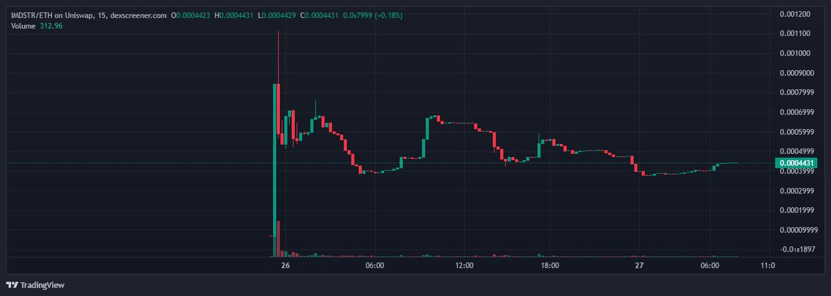 Keeperssd's tweet photo. $IMD: WAITING FOR THE WEEK TO START

After pushing above $10, $IMD is now around $7.62, cooling off after the recent run

Meanwhile, Identity.MD NFTs are holding a 2.567 $ETH floor, up 3.8% on the day, with 98.58 $ETH  in 24h volume. Only 112 NFTs, or 5.6% of the entire 2,000 supply, are currently listed

$IMDStrategy is also consolidating after the initial launch hype, currently trading around 0.000443 $ETH 

I’m not reading too much into the slower price action right now. It’s the weekend, crypto people want to rest just like everyone else, and activity naturally tends to slow down

I’m waiting to see what happens when the working week starts and liquidity comes back

My thesis hasn’t changed. Still bullish on $IMD + Identity.MD NFTs + $IMDStrategy, and still watching the $100M market cap level for $IMD