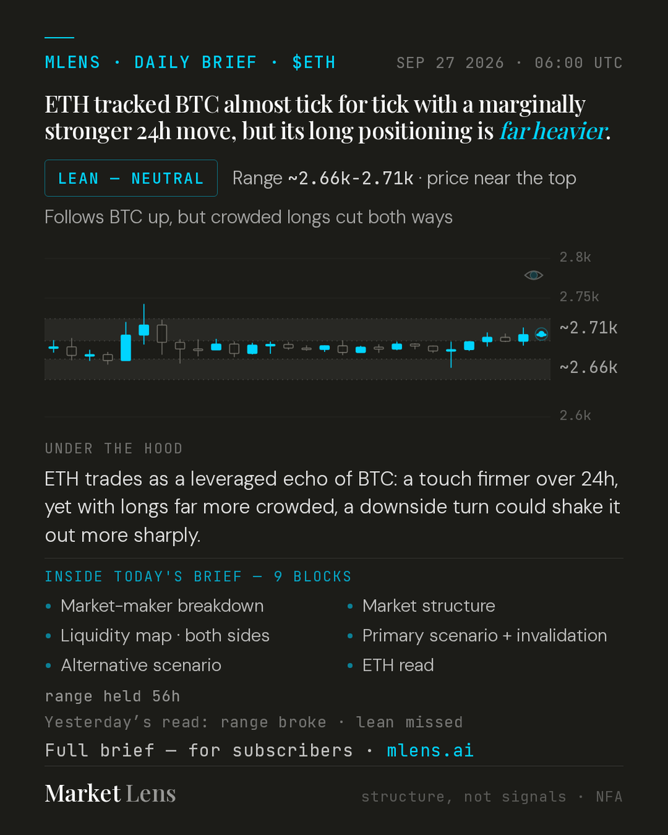 mlens_ai's tweet photo. ☕ MLens Morning Read — $ETH

ETH tracked BTC almost tick for tick with a marginally stronger 24h move, but its long positioning is far heavier.
Range: ~2.66k-2.71k, price near the top. Lean: NEUTRAL.
NFA · https://t.co/2gql3OVZQv https://t.co/x18TOszV09