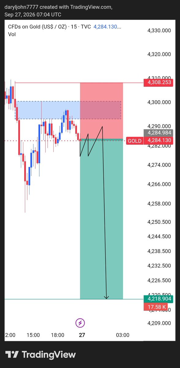 usa_trader_'s tweet photo. 📊 #XAUUSD – SELL SETUP 🟢

🟢 ENTRY ZONE: 4285– 4292

🎯 TP1:  4260
🎯 TP2: 4240
🎯 TP3: 4218

🛑 SL: 4308

📌 Reasons
✅ Price is approaching a strong SELLING ZONE.
✅ Previous liquidity sweep supports a bullish reaction.
✅ Downtrend pressure is weakening near demand. https://t.co/bjoQSQQLxM