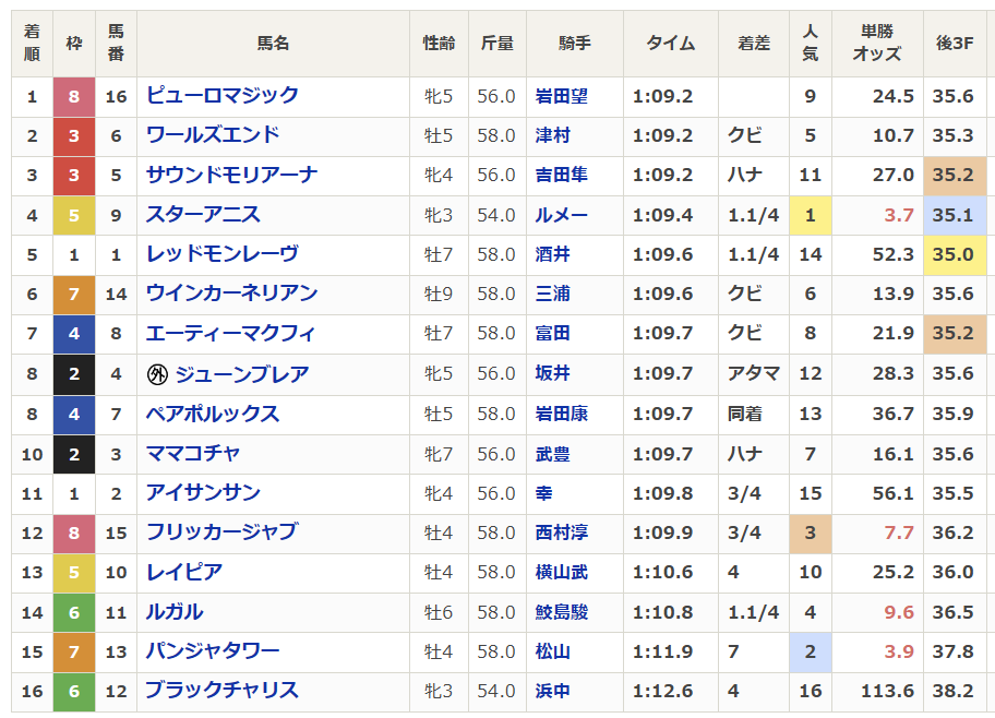 netkeiba's tweet photo. 【#スプリンターズステークス】
全着順
払い戻し
上がりタイム
ラップタイム
などが発表されました。

▼レース結果はこちら
https://t.co/FkIbE3DWQ2 https://t.co/sy7wawAqHB