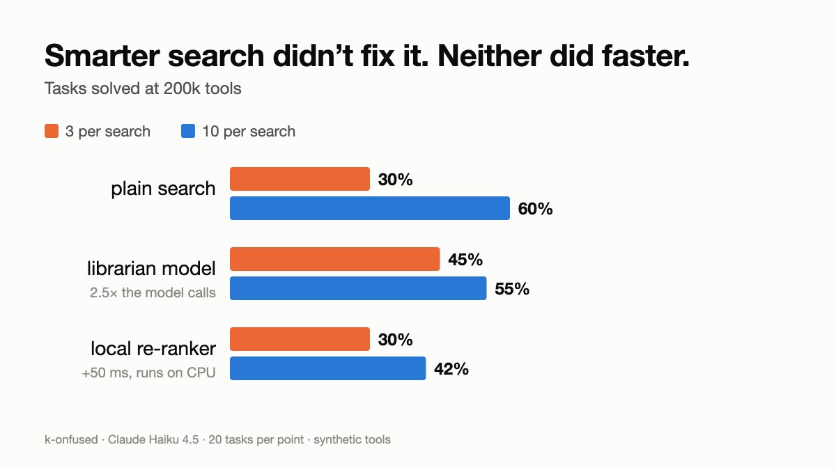 jaeaeich's tweet photo. gave an AI agent 200K tools to see when it gets confused, upto 10k: fine at 200k: success 85% → 30%, it usually finds the right tool, then confidently picks its evil twin (daybay_v2 instead of daybay), neither a smarter search fixed it nor a faster one. 

it's just k-onfused!!

built with @claudeai Haiku 4.5 via Claude Code, 200k tools in @qdrant_engine, embeddings + re-ranking run locally with @huggingface transformers.js.

wanted to try @typesafeai's Jev for picking between the twins. next run?? 👀

Blog: https://t.co/IsWFmc9h43
Repo: https://t.co/0wzV32Ar8l