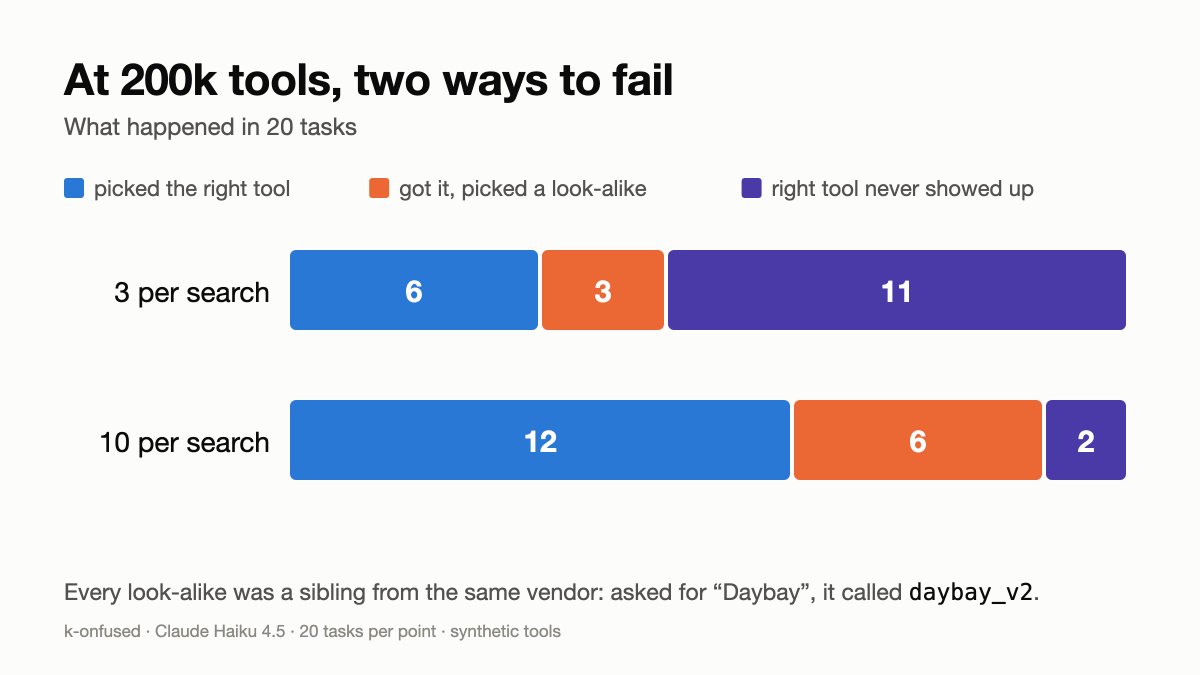 jaeaeich's tweet photo. gave an AI agent 200K tools to see when it gets confused, upto 10k: fine at 200k: success 85% → 30%, it usually finds the right tool, then confidently picks its evil twin (daybay_v2 instead of daybay), neither a smarter search fixed it nor a faster one. 

it's just k-onfused!!

built with @claudeai Haiku 4.5 via Claude Code, 200k tools in @qdrant_engine, embeddings + re-ranking run locally with @huggingface transformers.js.

wanted to try @typesafeai's Jev for picking between the twins. next run?? 👀

Blog: https://t.co/IsWFmc9h43
Repo: https://t.co/0wzV32Ar8l