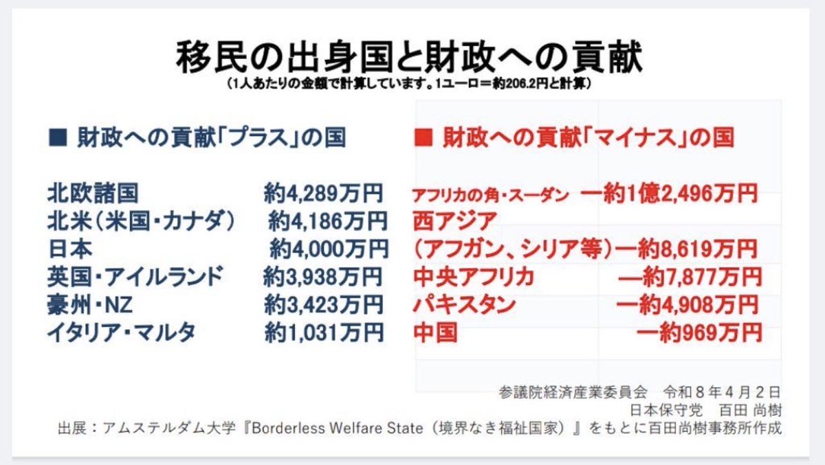 jadttm288's tweet photo. @bl3t7m @moriken0119 そうですね。働きに来てるのですから、シンガポールみたいに家族帯同不可、妊娠したら帰国、福祉利用不可、雇う企業は逃したら罰金、帰国費用や民間医療保険負担、社会に負担をかけるのだから人頭税を払えばいいんじゃないですか？今の移民は日本にとってマイナスすぎるので。 https://t.co/wOfPvHeUmN