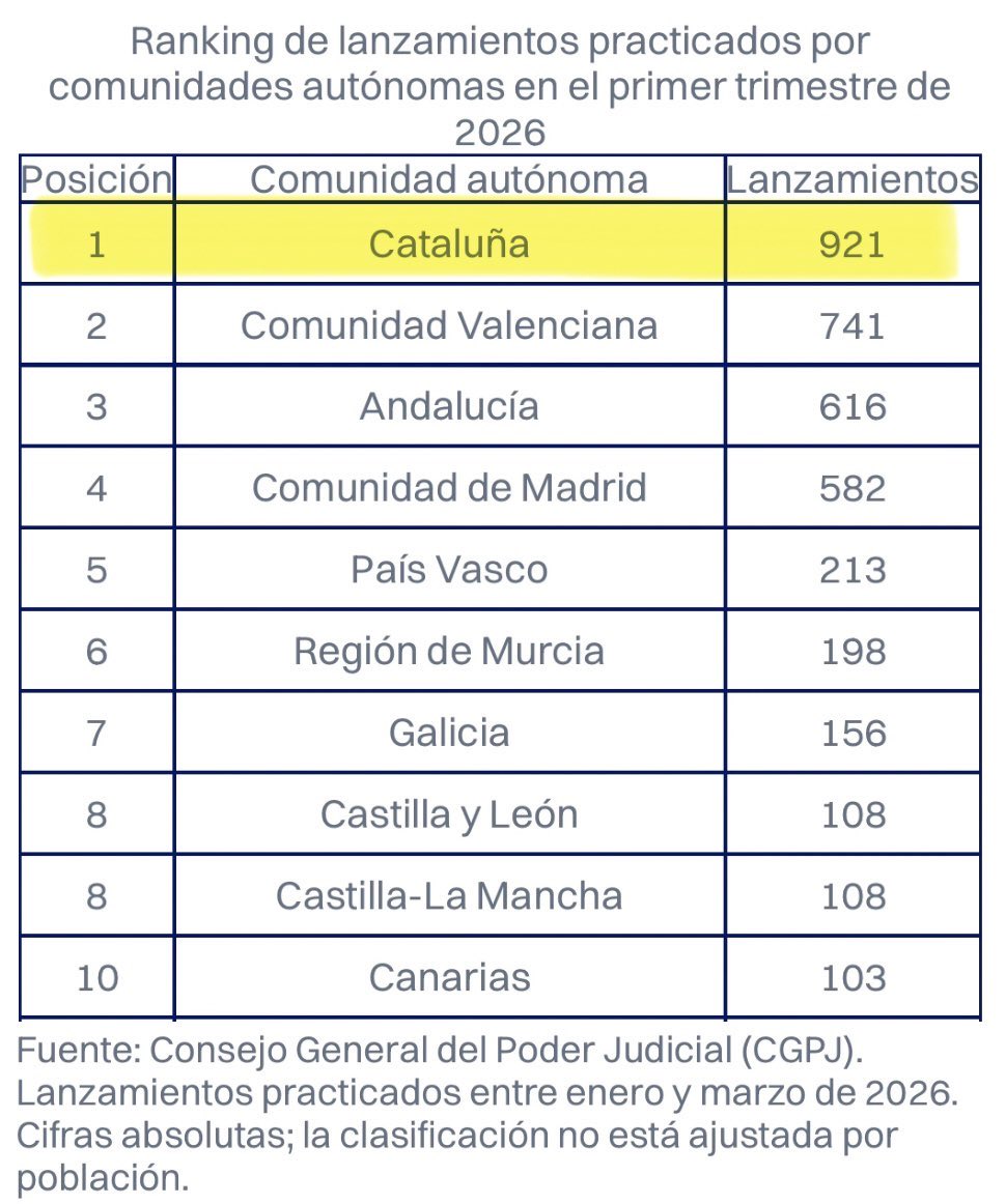 manuelbombay1's tweet photo. @KilianCD ¿Quien gobierna en Cataluña? Que capacidad tenéis de echar balones fuera… https://t.co/nWrkTgy6ND