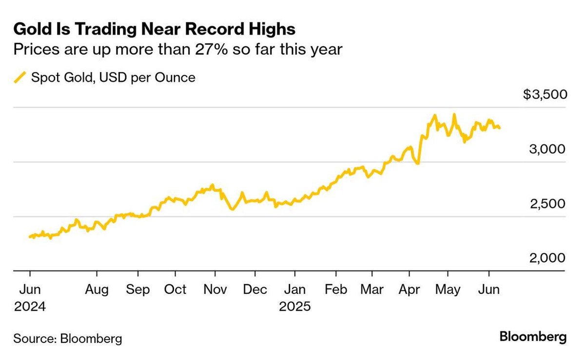 Davidonm3z's tweet photo. 黃金 ETF 資金流入，近來成為推動金價的重要因素之一。📈🥇
當投資人對黃金的需求增加，ETF 持倉嘛可能跟著增加。
黃金市場，值得繼續看落去！
#GoldETF #黃金 #投資 https://t.co/vVhitu4Bvo