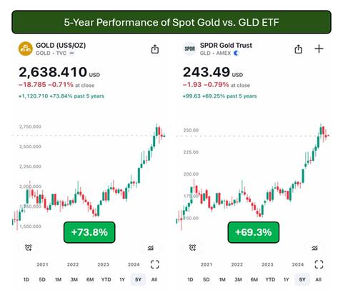 Davidonm3z's tweet photo. 黃金 ETF 資金流入，近來成為推動金價的重要因素之一。📈🥇
當投資人對黃金的需求增加，ETF 持倉嘛可能跟著增加。
黃金市場，值得繼續看落去！
#GoldETF #黃金 #投資 https://t.co/vVhitu4Bvo