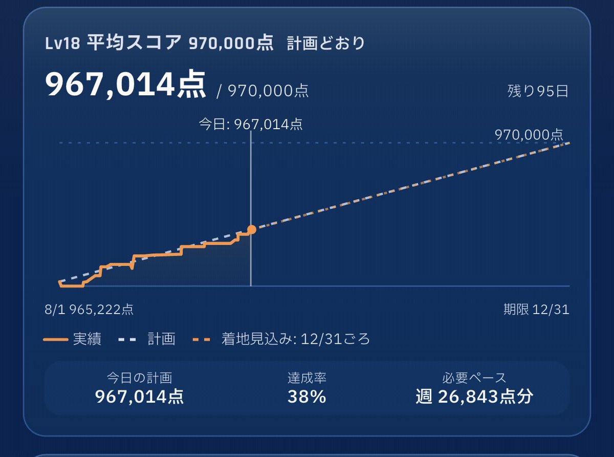 ALM4GEST's tweet photo. 人は線形に成長しないので、目標線をリニアに引くのが本当に正しいのか悩んでます(辛い) https://t.co/IKmOtZw2vf