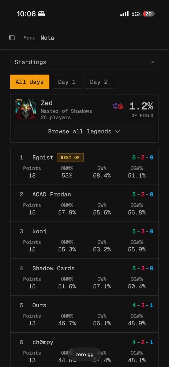 Egoist_TCG's tweet photo. We did it. Locked in best of Zed! Ty to all my teammates @T3_tcg and my sponsors @tofustrading

Still have to play day 2 tomorrow so gotta stay locked. https://t.co/vn08E5PmdK