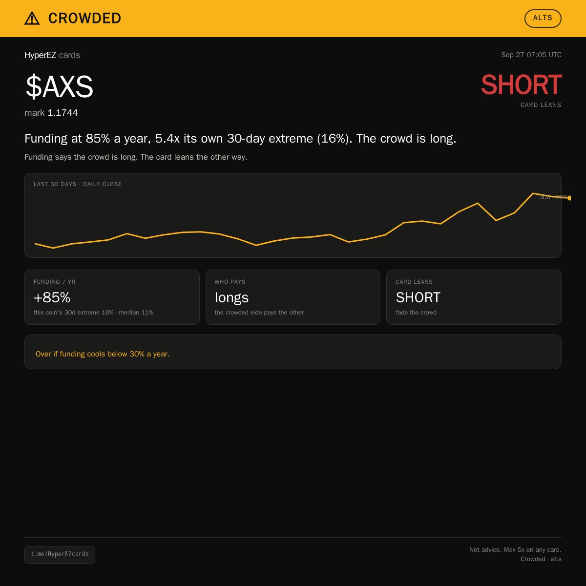 HyperEZ_X's tweet photo. Crowded · Hyperliquid perps
Longs are paying 85% a year to hold $AXS, past its own 90-day extreme.

Leans SHORT. Levels are on the card.
Over if funding cools below 30% a year.

We post multiple of these each day. TG - HyperEZcards https://t.co/gWv87tNu37
