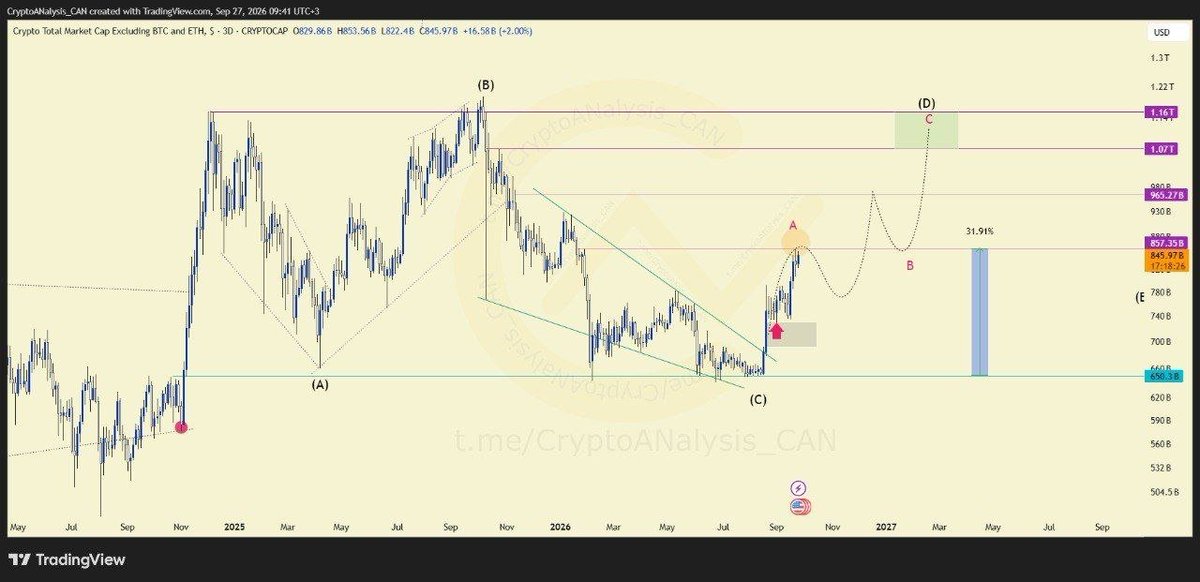 COINEO963's tweet photo. Remember this #TOTAL3 insight? 👀

We called the bottom &amp; a pullback for those who were left out.📈

As everything has gone according to plan, the index has reached a major resistant zone. If rejected, there will be another chance to jump into market. 

#altseason #altcoins https://t.co/VDVLfaubnp