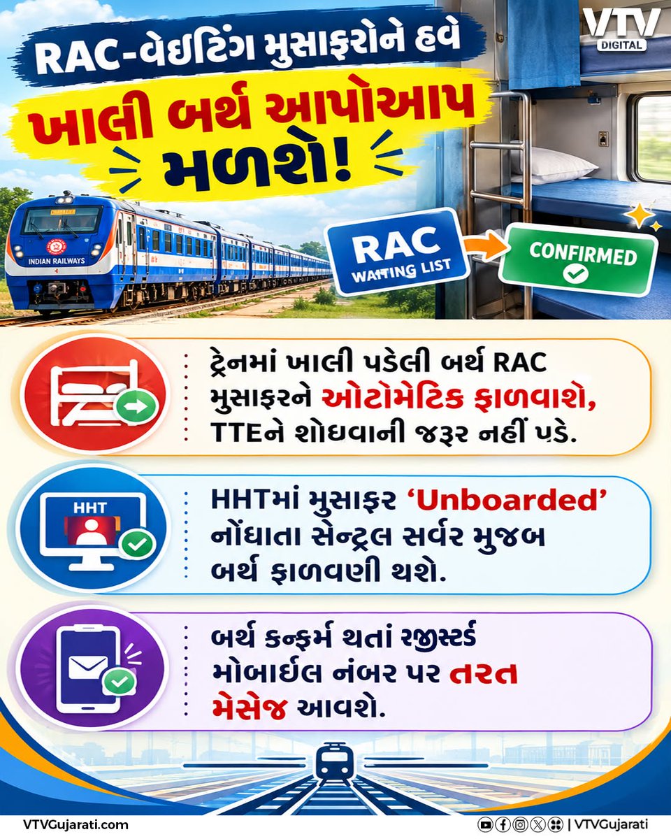 VtvGujarati's tweet photo. RAC-વેઇટિંગ મુસાફરોને હવે ખાલી બર્થ આપોઆપ મળશે!
ટ્રેનમાં ખાલી પડેલી બર્થ RAC મુસાફરને ઓટોમેટિક ફાળવાશે, TTEને શોધવાની જરૂર નહીં પડે.

#IndianRailways #RAC #TrainTravel #RailwayUpdate #WaitingTicket #TrainPassengers #VTVDigital https://t.co/Kw2aZFPgYG