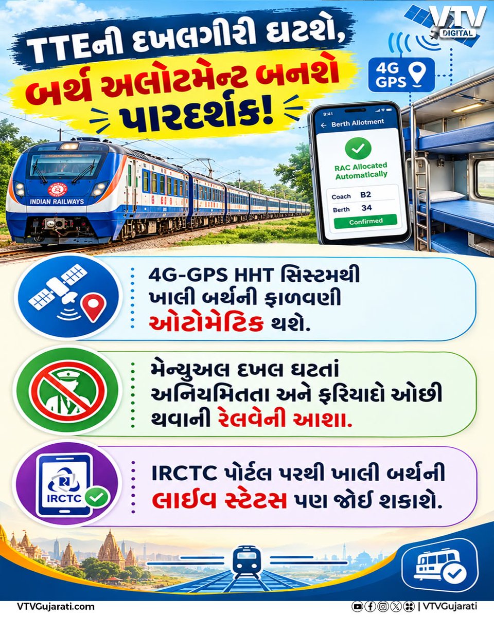VtvGujarati's tweet photo. RAC-વેઇટિંગ મુસાફરોને હવે ખાલી બર્થ આપોઆપ મળશે!
ટ્રેનમાં ખાલી પડેલી બર્થ RAC મુસાફરને ઓટોમેટિક ફાળવાશે, TTEને શોધવાની જરૂર નહીં પડે.

#IndianRailways #RAC #TrainTravel #RailwayUpdate #WaitingTicket #TrainPassengers #VTVDigital https://t.co/Kw2aZFPgYG