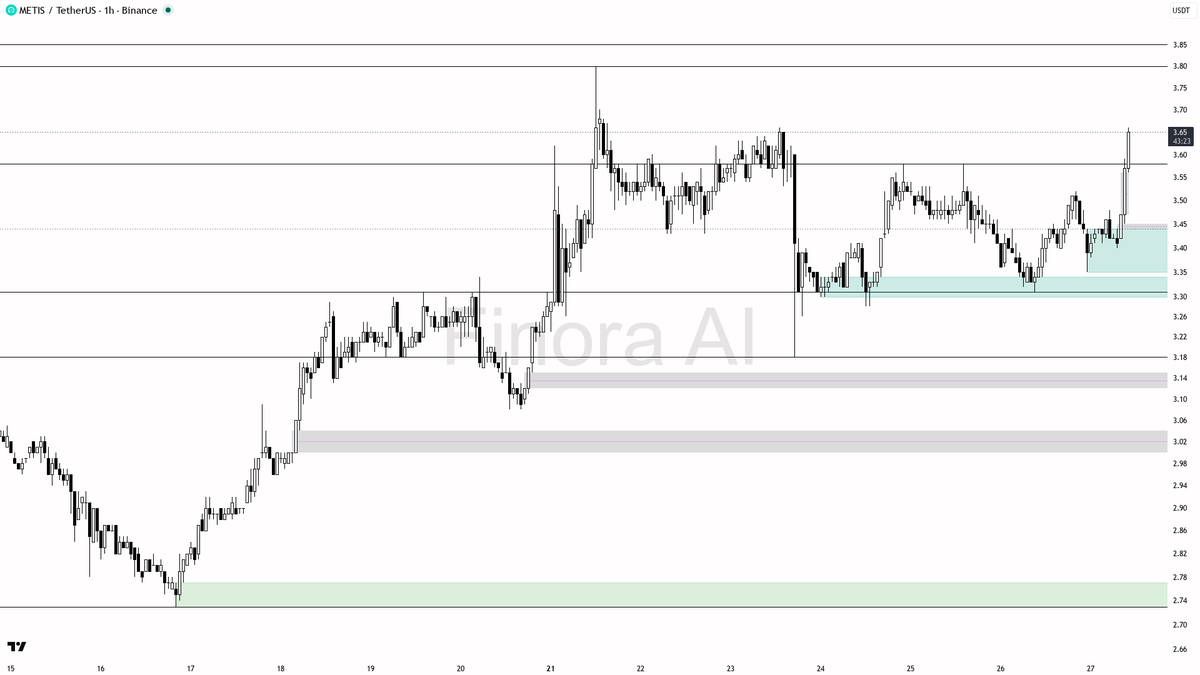 🟢 $METIS 6.6x volume on buying pressure — structure stays bullish for continuation

- my bias is bullish here: 1h and daily structure are aligned bullish with 