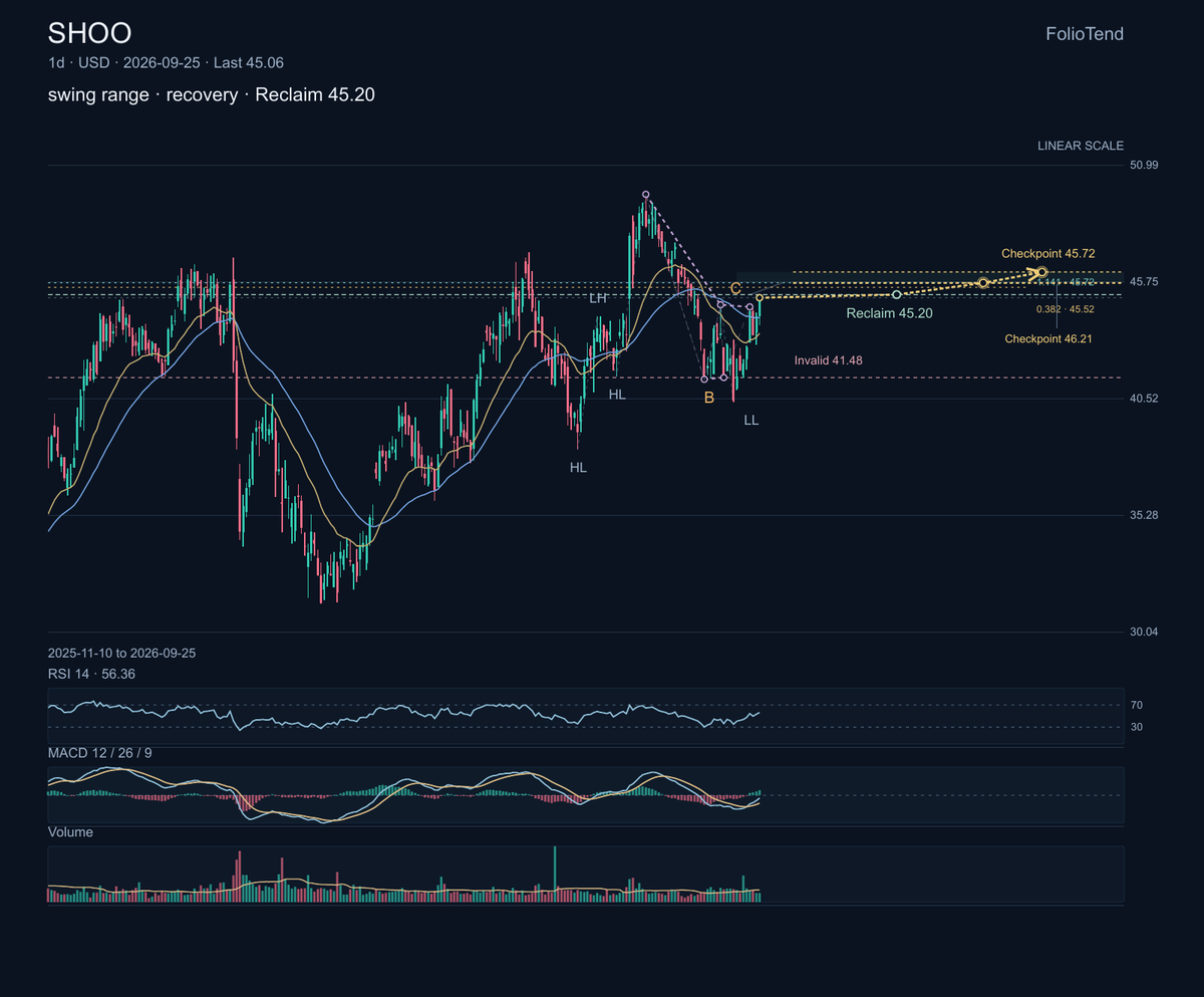 $SHOO designs and sells footwear and accessories, including Steve Madden and other owned and licensed brands. Retail demand can turn quickly, so I would want to