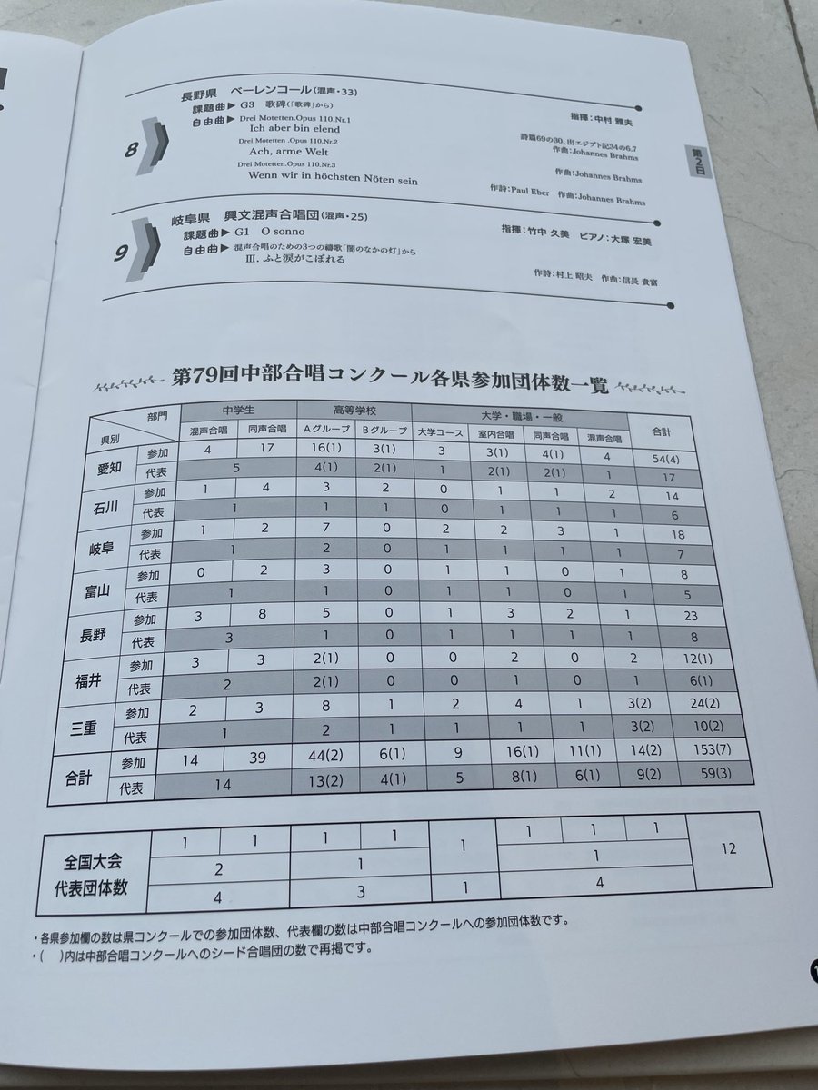 test_aka_aka's tweet photo. 中部合唱コンクール 大学職場一般部門 室内合唱・同声合唱・混声合唱の部 曲目(と各県参加団体数) https://t.co/V6VRsGk70u