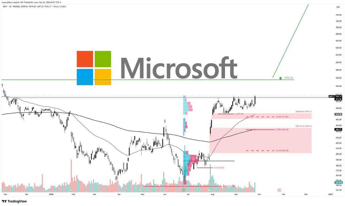 Thewebstocfr's tweet photo. 📊 $MSFT technical update:
Could we see one final leg higher?
The chart is still showing strength, but I’m watching for signs of a potential top formation
Key support zones will be important if momentum fades
PT: $555 https://t.co/qAnTjre8Op