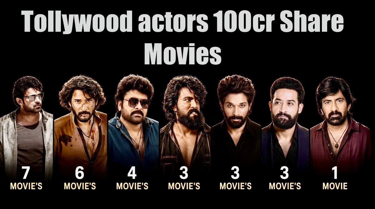 FilmyWorldd's tweet photo. TOLLYWOOD ACTORS with MOST 100cr+ SHARES MOVIES 🔥🔥

Top3–
(1) #Prabhas
(2) #MaheshBabu
(3) MEGA STAR CHIRU

#AlluArjun #JrNTR #RamCharan = 3 
#RaviTeja = 1 (recently) https://t.co/NUZdzWun79