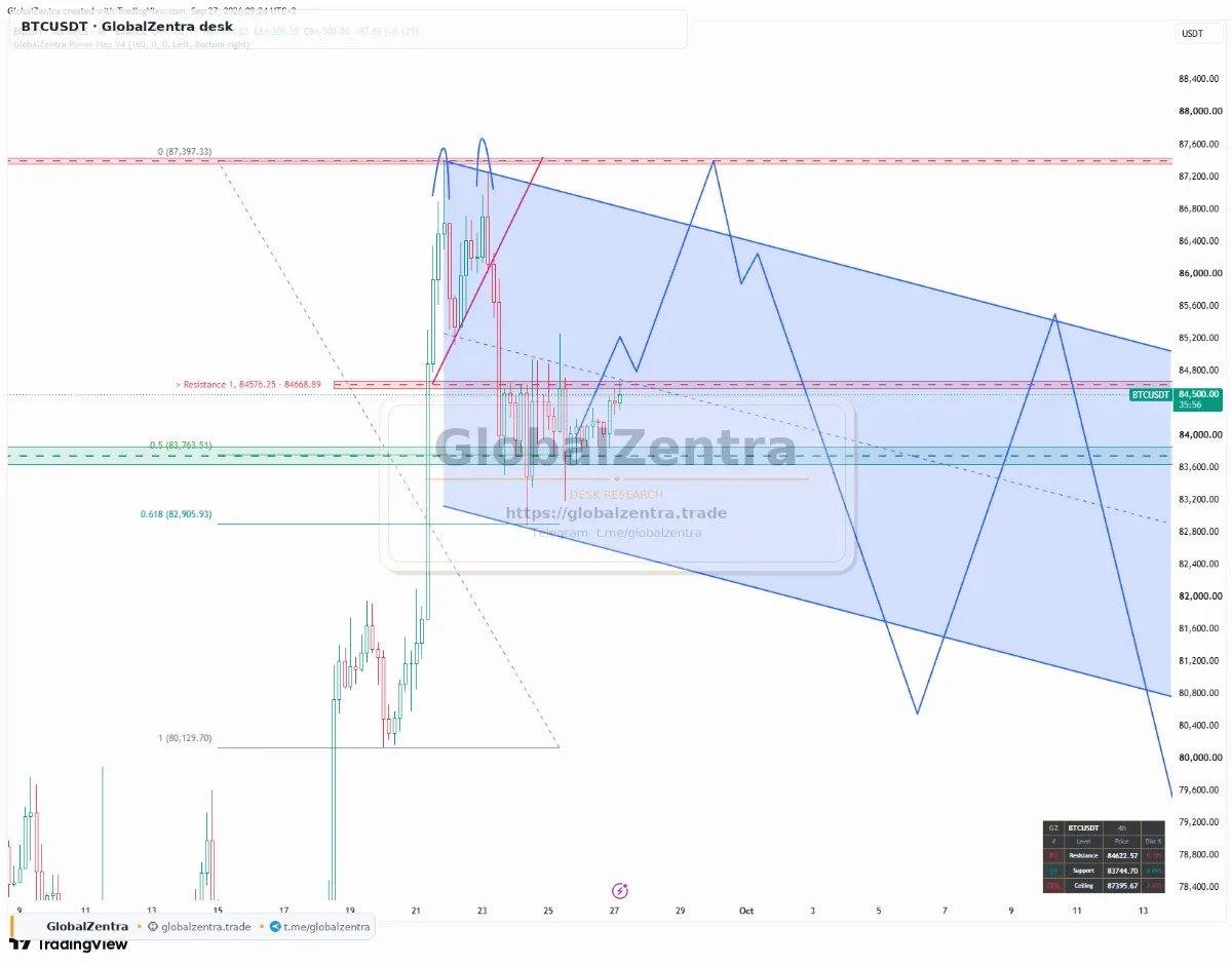 GlobalZentra's tweet photo. BTCUSDT 4H: Compressing Between Rails, Testing Immediate Resistance

$BTC

#BTC #Bitcoin #CryptoAnalysis #MarketStructure #4H #GlobalZentra https://t.co/Q7QaDfkTgt https://t.co/350lfOTDc6