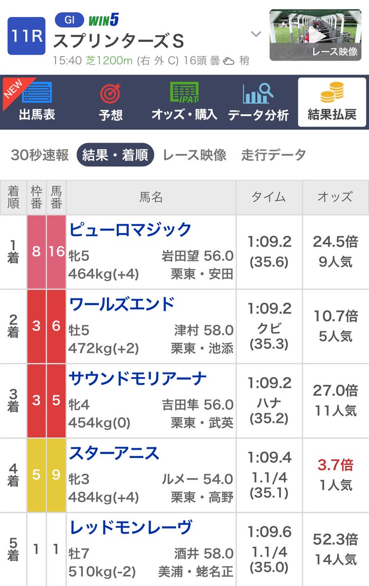 kabutosystem's tweet photo. 【GⅠ スプリンターズS 回顧】

兜システムは完敗でした。

1着ピューロマジック
2着ワールズエンド
3着サウンドモリアーナ

3頭すべてC評価。◎ルガル14着、○ウインカーネリアン6着、▲レイピア13着、☆ペアポルックス8着。前傾消耗戦を想定しながら、その中で前が残る分岐を低く置いたことが決定的なミスだった。

────────────

レースは前半33.6秒、後半35.6秒。ラストは11.4－11.6－12.6と大きく減速したが、上位3頭の4角位置は①③③だった。

前が飛ばして潰れる展開ではなく、全馬が苦しくなる中で前受けした馬が粘り切る消耗持続戦。想定より馬場抵抗が強く、後方勢にも差を詰める脚が残らなかった。

────────────

【1着 ピューロマジック】

オーシャンSを前半32.0秒で逃げて最下位に沈んだ内容と、大外16番を重く見すぎた。

一方、稍重の函館スプリントSは前半33.4秒で逃げ切っている。本番の33.6秒は失敗したオーシャンSより、この成功領域に近かった。

外から迷わず先手を取り、競り潰されずに自分の形を完成。今回最も評価すべきだったのは函館スプリントSだった。

────────────

【2着 ワールズエンド】

最も大きな評価ミス。

1200m未経験を理由にC評価まで下げたが、これはU系の扱いとしても不適切だった。未経験距離は評価転用の信頼度を下げる材料であり、能力や序列を直接下げる材料ではない。

京王杯SCを1分18秒9で逃げ切り、安田記念でも逃げて2着。高速巡航から苦しくなっても脚を持続する能力は、すでにGⅠ級の直接的な形で示されていた。

────────────

【3着 サウンドモリアーナ】

キーンランドCでは②②から勝ち切り、重馬場の北九州記念でも前受けして6着。高速巡航と馬場抵抗の両方に対応する根拠があった。

今回は5番枠から⑤③。先行争いを一歩引いた位置で受け、上がり35.2秒で最後まで耐えた。

事前のC評価点検でも「内で負荷を抑える分岐」は確認していた。その分岐が実現したのに、最終評価へ十分反映できなかった。

────────────

【上位評価馬の検証】

◎ルガルは想定した好位ではなく⑩⑩となり、上がり36.5秒で14着。位置だけでなく、海外遠征後の再現性も高く見積もりすぎた。

▲レイピアは⑭⑫から13着。前が苦しくなれば差せるという想定が外れた。

☆ペアポルックスは③③まで取れたが8着。位置を取る形では、今回の馬場抵抗を突破できなかった。

○ウインカーネリアンの6着が上位評価馬では最先着だった。

────────────

△スターアニスは⑩⑩から4着。古馬GⅠの1200mは初めてだったが、54キロとマイルGⅠで示した巡航力を生かして評価相当の走りを見せた。

C評価のレッドモンレーヴは14番手から5着、エーティーマクフィも14番手から7着。後方勢で唯一上位へ届いた2頭で、高松宮記念や稍重の函館で示した末脚は、もう一段重く見る余地があった。

────────────

直前に行ったC評価馬の再点検では、フリッカージャブ、パンジャタワー、エーティーマクフィを主な見直し候補とし、次点にサウンドモリアーナを挙げた。

結果は12着、15着、7着、3着。サウンドモリアーナの好走分岐は拾えたが、ピューロマジックとワールズエンドの危険度を上げられなかった。

印象的な過去走を探すだけでは足りず、今回の馬場とラップへ最も近い成功領域を優先する必要がある。

────────────

今回の修正点は4つ。

①個別前半3Fの「成功域」と「失敗域」を分ける
②未経験距離はU系として扱い、能力や序列を直接下げない
③前傾消耗戦を「前崩れ」と「前受け耐久」に分ける
④想定馬場が重い側へ寄った際の分岐を事前に固定する

評価を結果に合わせて書き換えず、この失敗をPhase13の検証記録として残す。

#スプリンターズS #競馬予想 #競馬回顧 #兜システム