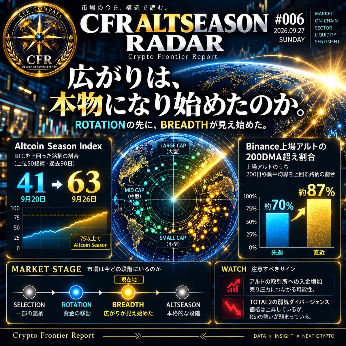 CFRj64's tweet photo. CFR ALTSEASON RADAR #006
2026.09.27

【広がりは、本物になり始めたのか。】

先週、アルト市場にはひとつの“ズレ”がありました。

Binance上場アルトの約70%が
200日移動平均線を上回る一方、

Altcoin Season Indexは「41」。

ドル建てでは多くのアルトが回復している。
しかし、BTCを上回る銘柄はまだ十分に多くない。

これが前号のRADARでした。

では、1週間で何が変わったのか。

答えは——

「強さの広がり」が、
BTCとの比較にも現れ始めています。

━━━━━━━━━━━━━━
■ 41 → 63
━━━━━━━━━━━━━━

BlockchainCenterの
Altcoin Season Indexは、

9月20日：41
↓
9月26日：63

まで上昇。

この指数は、
時価総額上位50銘柄のうち、
過去90日でBTCを上回った銘柄の割合を見る指標です。

75以上なら「Altcoin Season」。

つまり63は、
まだアルトシーズンではありません。

ただ、重要なのはその変化です。

41から63へ。

BTCを上回るアルトが増え、
前週まで存在していた

「アルトは上がっている。
しかしBTCには勝てていない」

というズレが縮まり始めました。

━━━━━━━━━━━━━━
■ 約70% → 約87%
━━━━━━━━━━━━━━

もうひとつ、
市場内部にも大きな変化があります。

Binance上場アルトで
200日移動平均線を上回る銘柄の割合は、

先週報道時点：約70%
↓
直近：約87%

まで拡大。

200日移動平均線は、
長期トレンドを見る代表的な基準のひとつです。

ここを上回る銘柄が増えているということは、

一部の大型アルトだけではなく、
市場のより広い範囲へ強さが波及している

ことを示します。

━━━━━━━━━━━━━━
■ ROTATIONの先に、BREADTHが見え始めた
━━━━━━━━━━━━━━

CFRではアルト市場の変化を、

SELECTION
↓
ROTATION
↓
BREADTH
↓
ALTSEASON

という流れで見ています。

SELECTIONは、
限られた銘柄だけが選ばれる状態。

ROTATIONは、
資金の強さが別のアルトへ移り始める状態。

BREADTHは、
その強さがより多くの銘柄へ広がる段階です。

前号では、
まだROTATIONの兆候が中心でした。

しかし今週は、

Altcoin Season Index：41 → 63
200DMA超え：約70% → 約87%

と、異なる角度の指標がともに改善。

ROTATIONの先に、
BREADTHが見え始めています。

━━━━━━━━━━━━━━
■ ただし「87%」にはもう一つの顔がある
━━━━━━━━━━━━━━

ここで注意したいのが、
強すぎるBreadthです。

87%ものアルトが200DMAを上回ったことは、
市場の広がりを示します。

しかし同時に、
短期間で多くの銘柄が上昇したことで
過熱が進んでいる可能性もあります。

実際、アルトの取引所への入金件数は増加。

さらに、
アルト市場全体を見るTOTAL2では、
価格上昇に対してRSI（相対力指数）の勢いが弱まる
「弱気ダイバージェンス」も指摘されています。

つまり今は、

Breadth拡大 ＝ 無条件に強気

ではありません。

広がりがさらに続くのか。
それとも広がり切ったところから勢いが落ちるのか。

ここからは、その見極めが必要になります。

━━━━━━━━━━━━━━
■ なぜ、まだ「ALTSEASON」と呼ばないのか
━━━━━━━━━━━━━━

Altcoin Season Indexは63。

判定ラインの75には、
まだ届いていません。

そして、

「200DMAを上回る銘柄が多い」

ことと、

「BTCを継続的に上回るアルトが多い」

ことは同じではありません。

前者は、
市場内部のBreadth。

後者は、
BTCに対する相対的な強さ。

アルトシーズンを判断するには、
この2つを分けて見る必要があります。

だからCFRは、
まだ「アルトシーズン突入」とは呼びません。

━━━━━━━━━━━━━━
■ CFR VIEW
━━━━━━━━━━━━━━

今週のRADARで見るべきなのは、
どのアルトが何％上がったかではありません。

「強い銘柄が、どこまで増えたか。」

先週まで存在していた、

価格の回復
＞
BTCに対する相対的な強さ

というズレは、
明らかに縮まりました。

ただし、その先には
過熱を示す兆候も出始めています。

だから次に見るべきは、

・Altcoin Season Index「75」への接近
・200DMA超えの高水準が維持されるか
・中小型アルトまで強さが波及するか
・BTCに対する相対強度が続くか
・取引所への入金増加が売り圧力につながるか

この5点です。

アルトシーズンは、
突然始まるのではない。

その前に資金が動き、
強い銘柄が増え、
市場の幅が広がっていく。

ただし——

「広がった」ことと、
「まだ広がれる」ことは違う。

今週のRADARは、
その境界線を捉えています。

ROTATIONの先に、
BREADTHが見え始めた。

次に問われるのは、
その先に「75」が現れるのか。

CFRは来週、
そこを追います。

Crypto Frontier Report
ALTSEASON RADAR #006