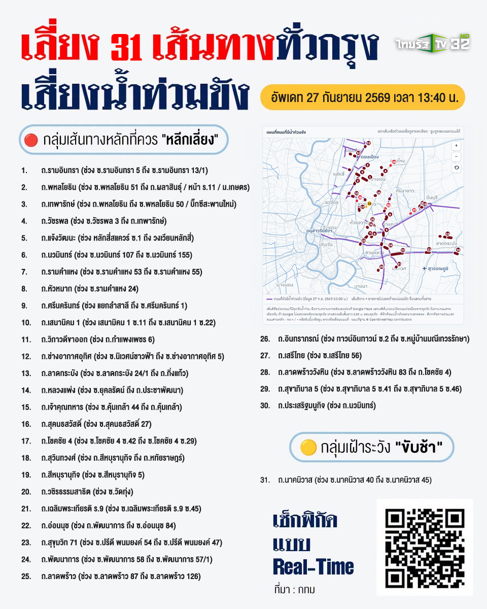 Thairath_TV's tweet photo. เตือนเลี่ยง 31 เส้นทางทั่วกรุง
.
27 กันยายน 2569 กทม. อัปเดตข้อมูลล่าสุดเมื่อเวลา 13:40 น. ได้มีการแจ้งเตือน 31 เส้นทางที่มีความเสี่ยงน้ำท่วมขัง โดยหลายพื้นที่สถานการณ์เริ่มคลี่คลาย สามารถเช็กพิกัดเรียลไทม์และวางแผนการเดินทางได้ที่: https://t.co/89b6D9TQaZ
.
🔴 กลุ่ม "หลีกเลี่ยง" (น้ำท่วมขัง เสี่ยงรถติดหนัก 30 เส้นทาง)

1. ถ.รามอินทรา (ช่วง ซ.รามอินทรา 5 ถึง ซ.รามอินทรา 13/1)
2. ถ.พหลโยธิน (ช่วง ซ.พหลโยธิน 51 ถึง ถ.ผลาสินธุ์ / หน้า ร.11 / ม.เกษตร)
3. ถ.เทพารักษ์ (ช่วง ถ.พหลโยธิน ถึง ซ.พหลโยธิน 50 / บิ๊กซีสะพานใหม่)
4. ถ.วัชรพล (ช่วง ซ.วัชรพล 3 ถึง ถ.เทพารักษ์)
5. ถ.แจ้งวัฒนะ (ช่วง หลักสี่สแควร์ ซ.1 ถึง วงเวียนหลักสี่)
6. ถ.นวมินทร์ (ช่วง ซ.นวมินทร์ 107 ถึง ซ.นวมินทร์ 155)
7. ถ.รามคำแหง (ช่วง ซ.รามคำแหง 53 ถึง ซ.รามคำแหง 55)
8. ถ.หัวหมาก (ช่วง ซ.รามคำแหง 24)
9. ถ.ศรีนครินทร์ (ช่วง แยกลำสาลี ถึง ซ.ศรีนครินทร์ 1)
10. ถ.เสนานิคม 1 (ช่วง เสนามิคม 1 ซ.11 ถึง ซ.เสนานิคม 1 ซ.22)
11. ถ.วิภาวดีขาออก (ช่วง ถ.กำแพงเพชร 6)
12. ถ.ช่างอากาศอุทิศ (ช่วง ซ.นิเวศน์ชาวฟ้า ถึง ซ.ช่างอากาศอุทิศ 5)
13. ถ.ลาดกระบัง (ช่วง ซ.ลาดกระบัง 24/1 ถึง ถ.กิ่งแก้ว)
14. ถ.หลวงแพ่ง (ช่วง ซ.ยุคลรัตน์ ถึง ถ.ประชาพัฒนา)
15. ถ.เจ้าคุณทหาร (ช่วง ซ.คุ้มเกล้า 44 ถึง ถ.คุ้มเกล้า)
16. ถ.สุคนธสวัสดิ์ (ช่วง ซ.สุคนธสวัสดิ์ 27)
17. ถ.โชคชัย 4 (ช่วง ซ.โชคชัย 4 ซ.42 ถึง ซ.โชคชัย 4 ซ.29)
18. ถ.สุวินทวงศ์ (ช่วง ถ.สีหบุรานุกิจ ถึง ถ.หทัยราษฎร์)
19. ถ.สีหบุรานุกิจ (ช่วง ซ.สีหบุรานุกิจ 5)
20. ถ.วชิรธรรมสาธิต (ช่วง ซ.วัดทุ่ง)
21. ถ.เฉลิมพระเกียรติ ร.9 (ช่วง ซ.เฉลิมพระเกียรติ ร.9 ซ.45)
22. ถ.อ่อนนุช (ช่วง ถ.พัฒนาการ ถึง ซ.อ่อนนุช 84)
23. ถ.สุขุมวิท 71 (ช่วง ซ.ปรีดี พนมยงค์ 54 ถึง ซ.ปรีดี พนมยงค์ 47)
24. ถ.พัฒนาการ (ช่วง ซ.พัฒนาการ 58 ถึง ซ.พัฒนาการ 57/1)
25. ถ.ลาดพร้าว (ช่วง ซ.ลาดพร้าว 87 ถึง ซ.ลาดพร้าว 126)
26. ถ.อินทราภรณ์ (ช่วง ทาวน์อินทาวน์ ซ.2 ถึง ซ.หมู่บ้านมณีเทวรรักษา)
27. ถ.เสรีไทย (ช่วง ซ.เสรีไทย 56)
28. ถ.ลาดพร้าววังหิน (ช่วง ซ.ลาดพร้าววังหิน 83 ถึง ถ.โชคชัย 4)
29. ถ.สุขาภิบาล 5 (ช่วง ซ.สุขาภิบาล 5 ซ.41 ถึง ซ.สุขาภิบาล 5 ซ.46)
30. ถ.ประเสริฐมนูกิจ (ช่วง ถ.นวมินทร์)
.
🟡 กลุ่ม "ขับช้า ระวัง" (น้ำท่วมขังเล็กน้อย พอสัญจรได้)

31. ถ.นาคนิวาส (ช่วง ซ.นาคนิวาส 40 ถึง ซ.นาคนิวาส 45)
.
ขอให้ประชาชนใช้ความระมัดระวังในการใช้รถใช้ถนน เผื่อเวลาการเดินทาง และติดตามสถานการณ์อย่างใกล้ชิด
.
#กทม #ฝนตก #น้ำท่วม #เลี่ยงพื้นที่ #ไทยรัฐทีวี32