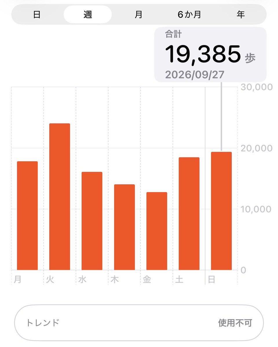 kamakar01b's tweet photo. 12km走った昨日とテクテク歩いた今日で距離と歩数の違いが面白い。。 https://t.co/OtTIQvOsSl