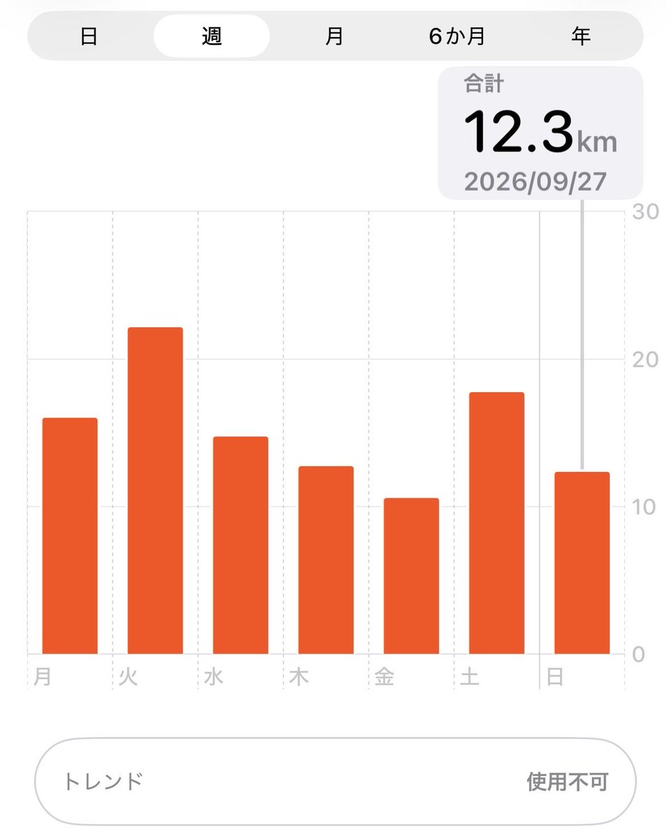 kamakar01b's tweet photo. 12km走った昨日とテクテク歩いた今日で距離と歩数の違いが面白い。。 https://t.co/OtTIQvOsSl