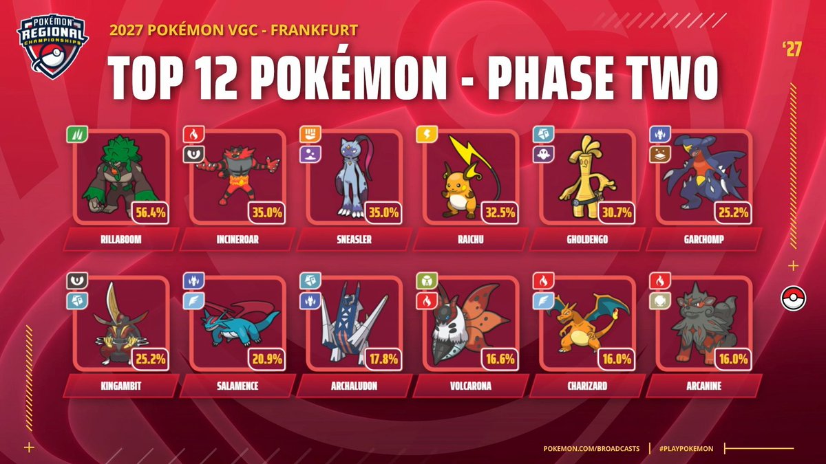 playpokemon's tweet photo. The Fire-types are showing out 🔥 

Check out the Top 12 Pokémon to make Phase 2 of the #PokemonVGC Frankfurt Regional Championships! https://t.co/qfhIdAFBqC