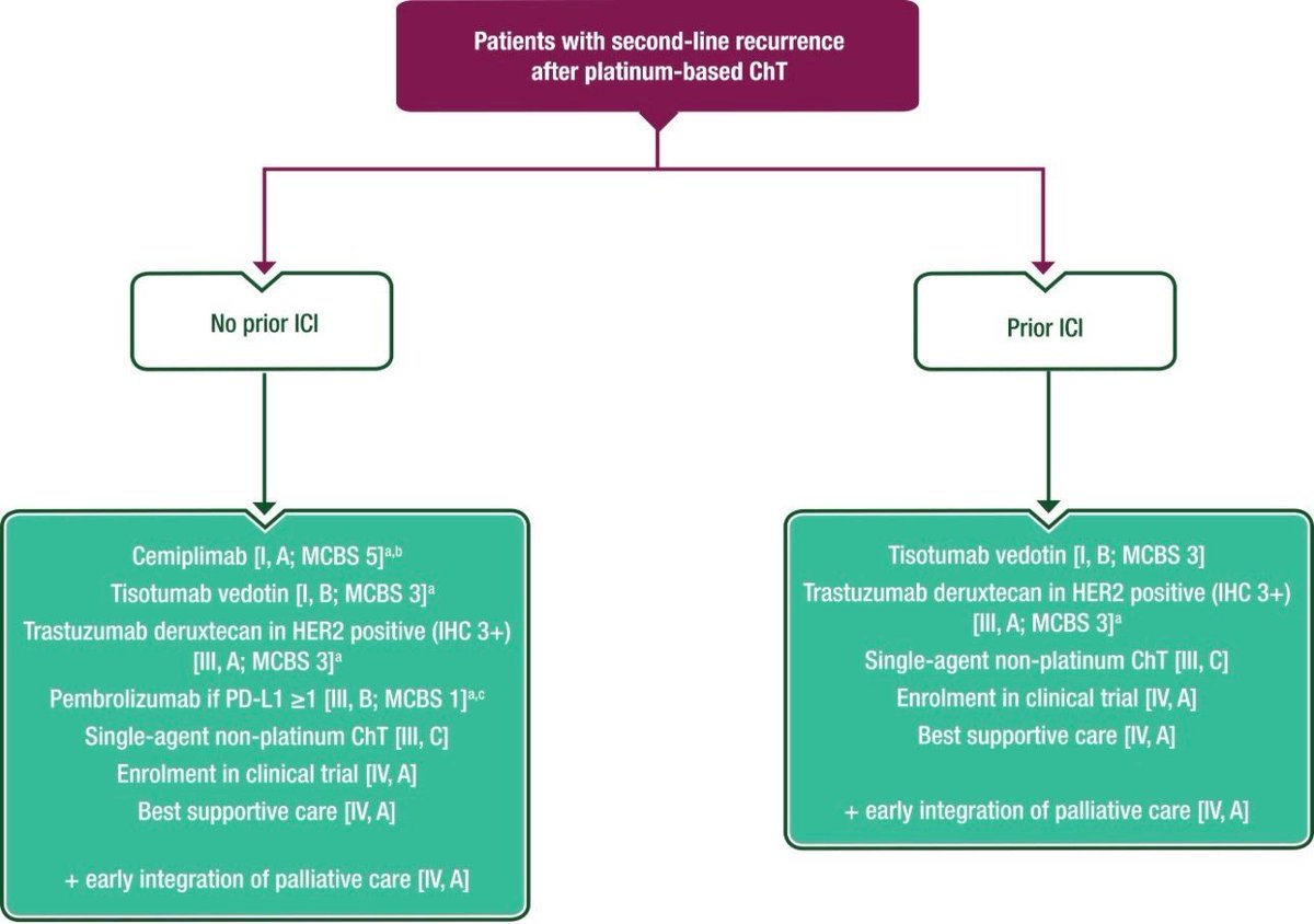 DrRishabhOnco's tweet photo. 🚨 ESMO 2026 Cervical Cancer Guideline Update

Several practice-relevant changes worth noting:

🔹 Low-risk early disease: Simple hysterectomy + SLNB is now recommended for selected FIGO IA2–IB1 patients.
🔹 LACC: Cisplatin-based CCRT + image-guided brachytherapy remains the backbone.
🔹 Stage IIIA–IVA: Pembrolizumab + CCRT → maintenance pembrolizumab is recommended.
🔹 INTERLACE strategy: Weekly carboplatin–paclitaxel induction may be considered when modern RT/brachytherapy techniques are unavailable.
🔹 Metastatic disease: Treatment increasingly driven by PD-L1, prior immunotherapy and ADC options.

Cervical cancer management is rapidly moving toward less radical surgery early and more effective systemic intensification in advanced disease.

@myESMO @oncoalert
#CervicalCancer #GynOnc #MedOnc