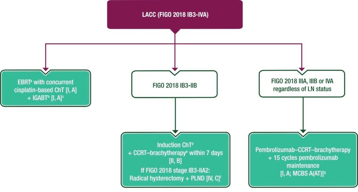 DrRishabhOnco's tweet photo. 🚨 ESMO 2026 Cervical Cancer Guideline Update

Several practice-relevant changes worth noting:

🔹 Low-risk early disease: Simple hysterectomy + SLNB is now recommended for selected FIGO IA2–IB1 patients.
🔹 LACC: Cisplatin-based CCRT + image-guided brachytherapy remains the backbone.
🔹 Stage IIIA–IVA: Pembrolizumab + CCRT → maintenance pembrolizumab is recommended.
🔹 INTERLACE strategy: Weekly carboplatin–paclitaxel induction may be considered when modern RT/brachytherapy techniques are unavailable.
🔹 Metastatic disease: Treatment increasingly driven by PD-L1, prior immunotherapy and ADC options.

Cervical cancer management is rapidly moving toward less radical surgery early and more effective systemic intensification in advanced disease.

@myESMO @oncoalert
#CervicalCancer #GynOnc #MedOnc