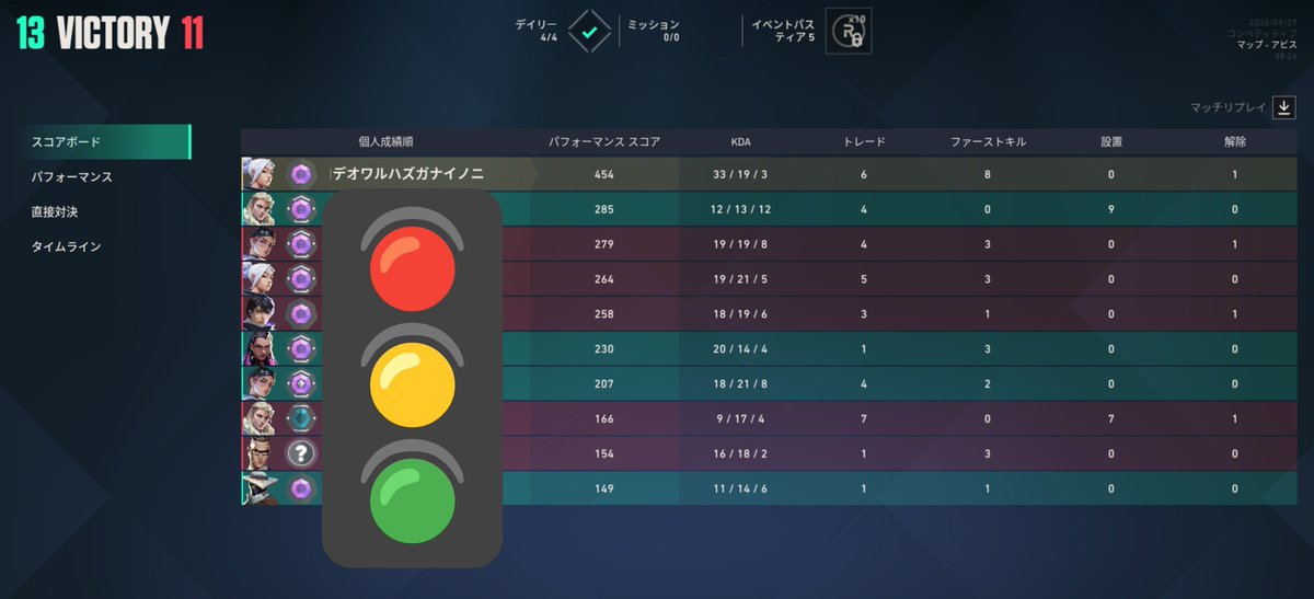 XI_kaba_IX's tweet photo. さすがに上振れだけど3連続4kは気持ちよすぎる
味方めっちゃ喋ってくれるし、スキル出してくれて超やりやすかった https://t.co/aOY9e6O3YC