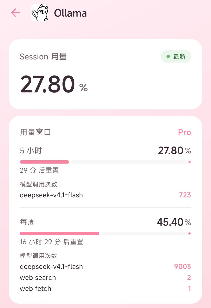 WaterRainCat's tweet photo. Ollama Pro老套餐在Deepseek v4.1 flash上的使用和无限量差不多

我在codex中使用v4.1 flash，上下文窗口开到350k，按照估算，Ollama Pro一周能跑20000次v4.1 flash
一个月就是80000次

根本用不完 https://t.co/MMcSfrPbTp