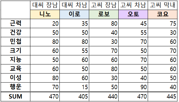 DAND1HERA's tweet photo. 스탯 총점 차이나는 것 같아서 후루룩 두들겨봤는데 생각보다 꽤 나네 더 재밌겠다 https://t.co/K8J9lSxc4d