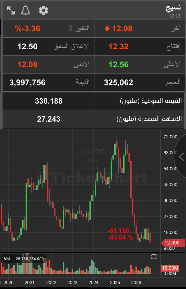 Ezzo_Khrais's tweet photo. رسمياً .. نسيج قاع تاريخي 🤯 🔻

سهم (نسيج) يسجل قبل قليل ادنى سعر له منذ الادراج عند 12.05 ريال ، بعد مرور اكثر من 16 سنة من وجودها بالسوق 🚑

- القيمة السوقية: 329 مليون ريال 💰
- سعر السهم قبل الزيادة عند 19 ريال
- السهم هبط بنسبة -83% منذ العام الماضي فقط 🩸
- الشركة امام تحول الان بعد زيادة راس المال الاخيرة , كل التوفيق لادارتها..