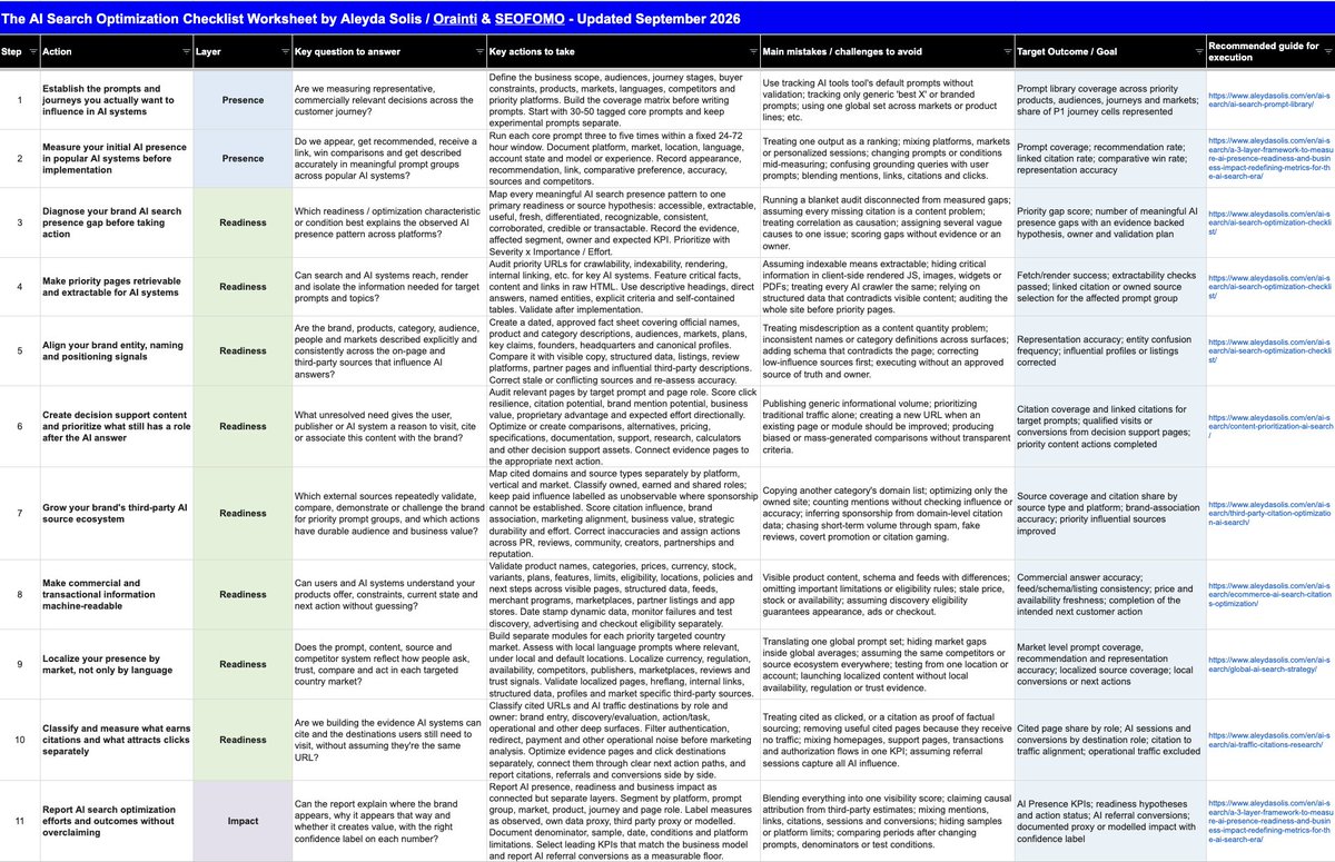 aleyda's tweet photo. 🤖 I've updated my AI Search Optimization Framework & Checklist – With a Worksheet that not only goes through but also connects to all of the previously shared guides and resources I've published in the last months going through the whole process: 

1. Establish the prompts and journeys you actually want to influence in AI systems
2. Measure your initial AI presence in popular AI systems before implementation
3. Diagnose your brand AI search presence gap before taking action
4. Make priority pages retrievable and extractable for AI systems
5. Align your brand entity, naming and positioning signals
6. Create decision support content and prioritize what still has a role after the AI answer
7. Grow your brand's third-party AI source ecosystem
8. Make commercial and transactional information machine-readable
9. Localize your presence by market, not only by language
10. Classify and measure what earns citations and what attracts clicks separately
11. Report AI search optimization efforts and outcomes without overclaiming
12. Run a recurring AI validation and optimization loop

Get it here: https://t.co/e87HMPhDce