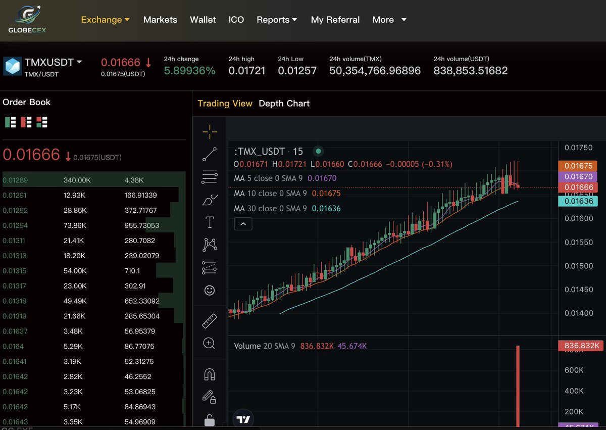 GLOBECEX's tweet photo. Consistency is key. 🔑 @TermMaxFi 

$TMX is proving it has the legs—closing out its second consecutive day as a Top Gainer on Globecex. Volume is up and the trend is clear. Don't sleep on this one. 📊🚀

Trade Now : https://t.co/ZqFNkTfk40

#TMX #Globecex #CryptoNews #Altseason https://t.co/EKvJwG2eIs