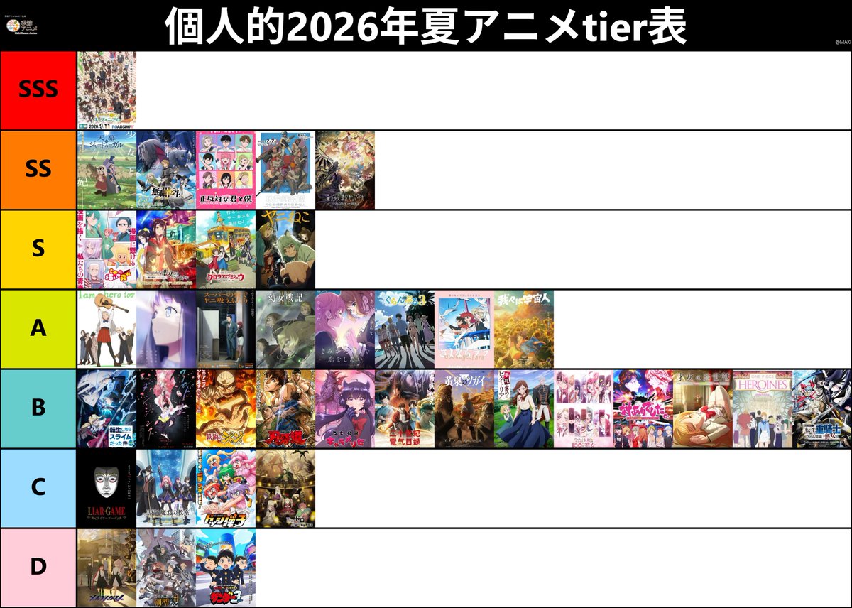 anime_manganeta's tweet photo. 個人的2026年夏アニメ終盤tier表載せときます！（映画含む） 
まだ終わってないアニメもありますが、この位置から変わらないと判断しました。4kで読み込んでみてね。 
B以上→大好きな作品
C　　→原作好きでアニメ苦手or個人的普通 
D　　→私には合わなかった https://t.co/By9q6mfm69