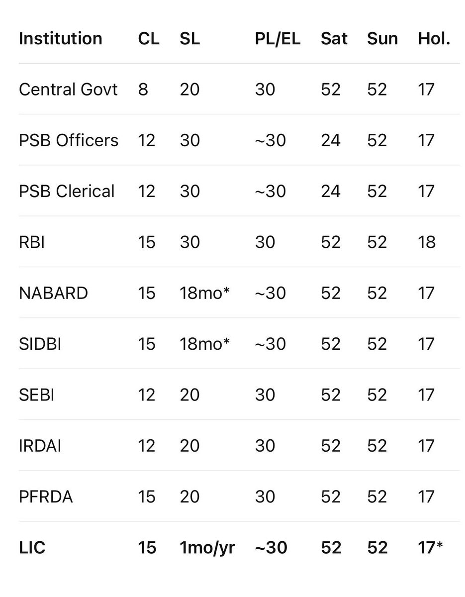 AK_gupta29's tweet photo. @TheRubric_Medic @aashtthaa They are already enjoying 5 days. Hope this table give you some knowledge https://t.co/hONO82s6FJ
