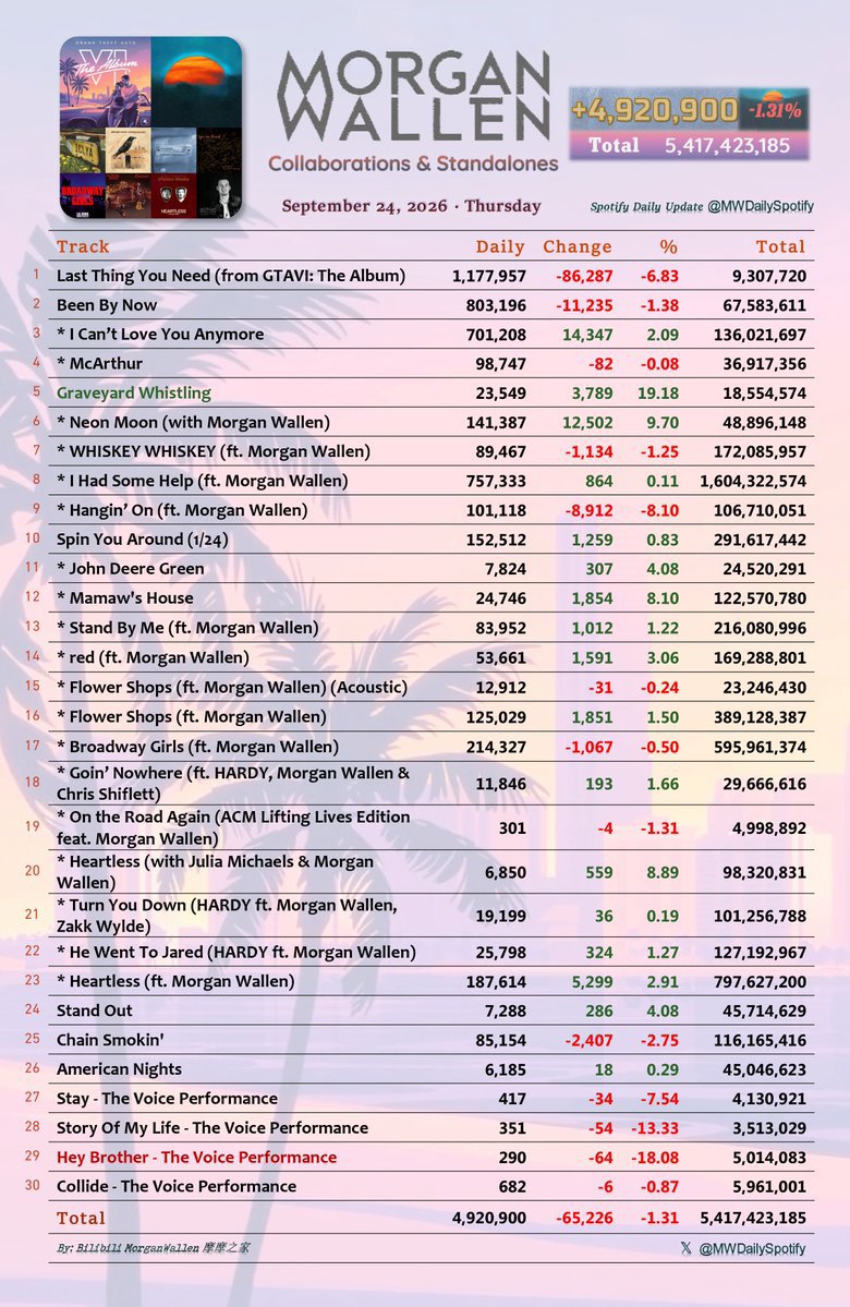 jude5578's tweet photo. All collaborations &amp; standalones by #MorganWallen received 4,920,900 (-1.31%) unfiltered streams on Spotify on Thursday, September 24, 2026;

『Stand Alone (10th Anniversary Deluxe Edition)』: 265,130 (+3.97%) https://t.co/vnKoMsG68R