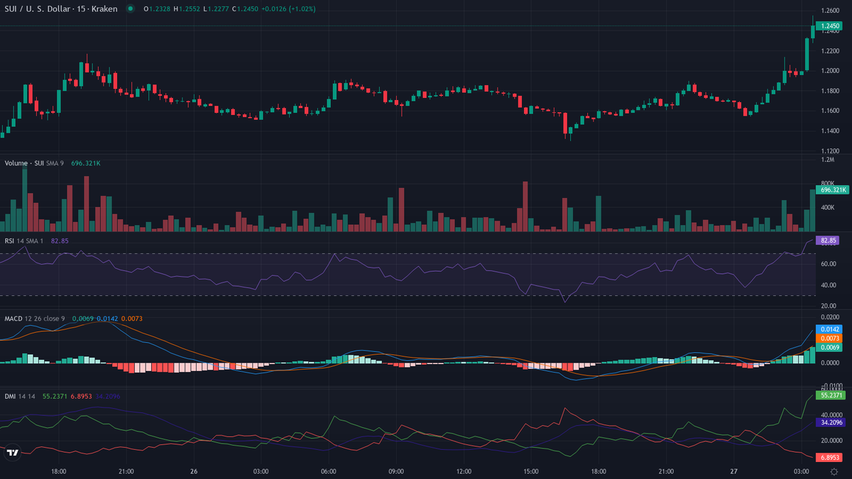 cryptolevier's tweet photo. 30-min #Altcoins Pulse ⚡️

UP
1. $SUI [HL] (@SuiNetwork) — Bullish Crypto Trending 🔥
    cur:$1.2442  24h vwap:$1.1742  dist:0.0700  (5.96%)
    atr:1.21% 24h vol:$20,746,417.15/24821 trades rsi:75 (+10) adx:35
    🔥 FOMO RICH — trim profits

Overbought or still room to run? Drop your take. #LevierScan
