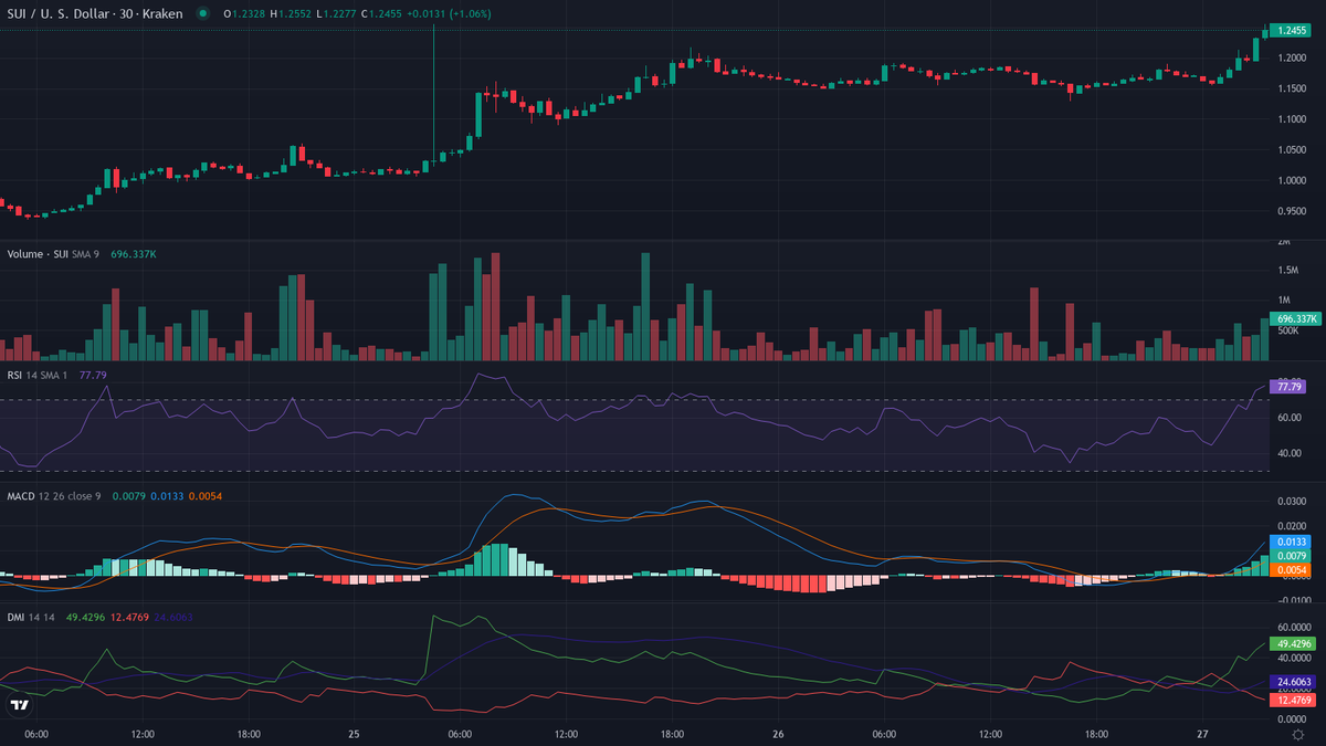 cryptolevier's tweet photo. 30-min #Altcoins Pulse ⚡️

UP
1. $SUI [HL] (@SuiNetwork) — Bullish Crypto Trending 🔥
    cur:$1.2442  24h vwap:$1.1742  dist:0.0700  (5.96%)
    atr:1.21% 24h vol:$20,746,417.15/24821 trades rsi:75 (+10) adx:35
    🔥 FOMO RICH — trim profits

Overbought or still room to run? Drop your take. #LevierScan