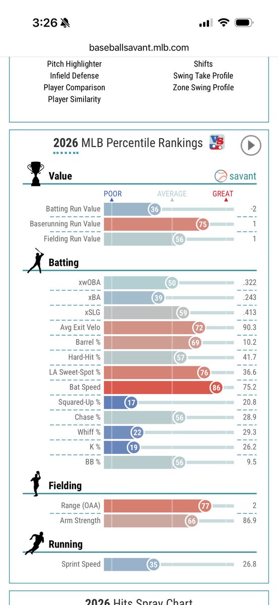 mcmurphy251's tweet photo. @Jaws1002 @AnthonyDiComo If you don’t see the tools for an age 26 player, then I don’t know what to tell you.  Baty has a ton of potential in that bat. https://t.co/EGbxS1d1WO