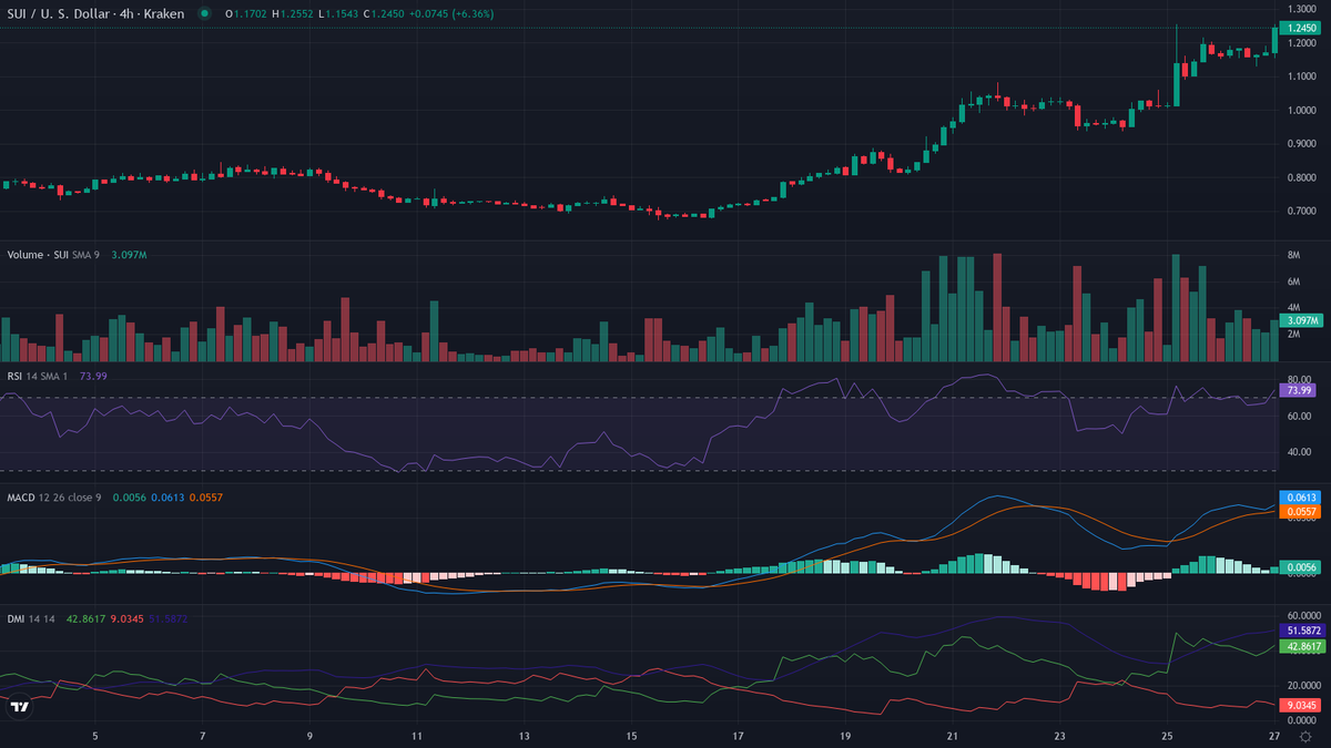 cryptolevier's tweet photo. 30-min #Altcoins Pulse ⚡️

UP
1. $SUI [HL] (@SuiNetwork) — Bullish Crypto Trending 🔥
    cur:$1.2442  24h vwap:$1.1742  dist:0.0700  (5.96%)
    atr:1.21% 24h vol:$20,746,417.15/24821 trades rsi:75 (+10) adx:35
    🔥 FOMO RICH — trim profits

Overbought or still room to run? Drop your take. #LevierScan